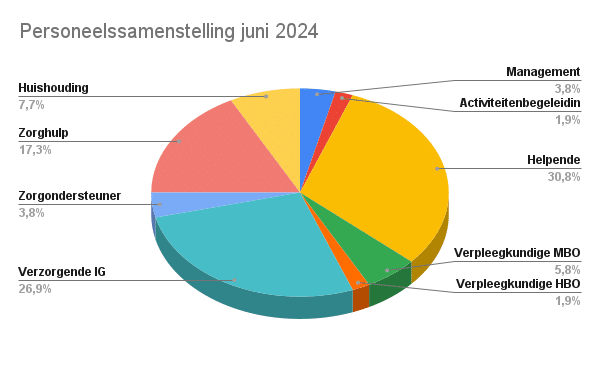 Personeelssamenstelling juni 2024